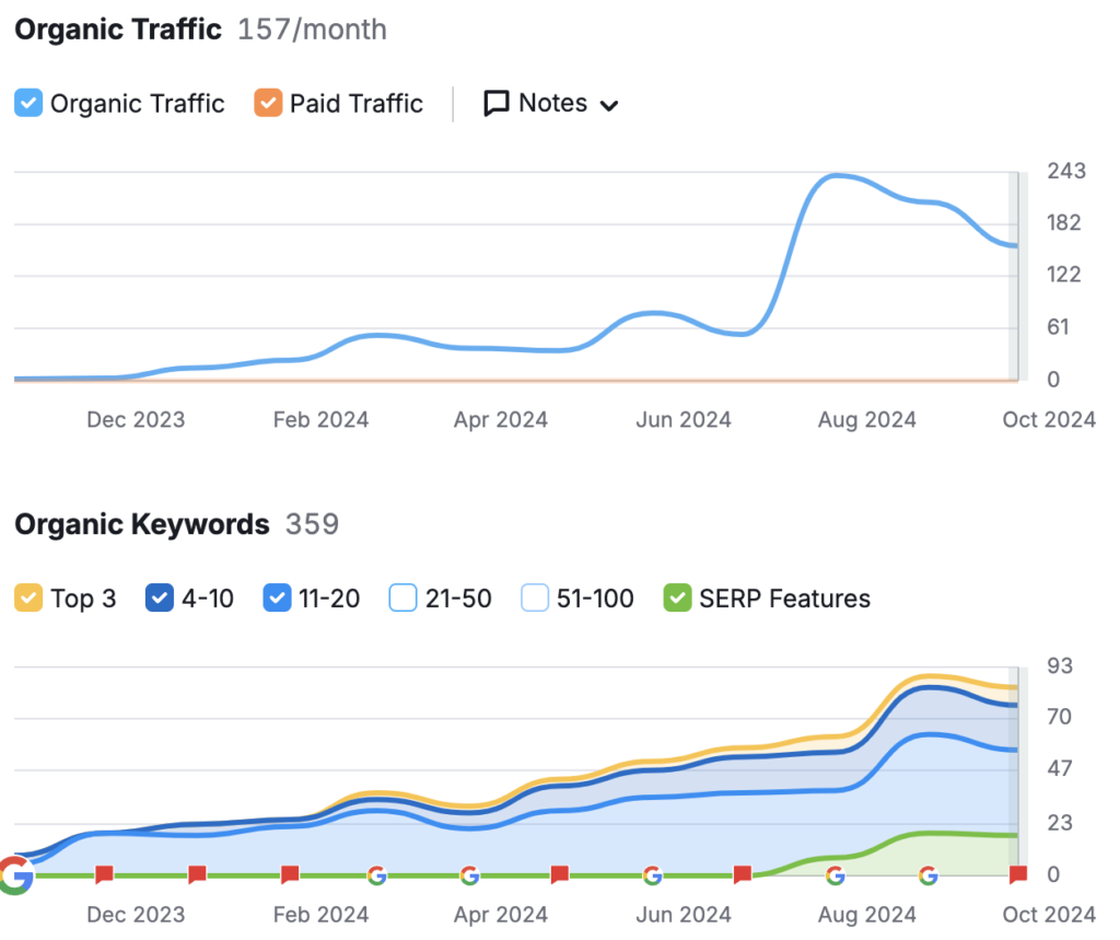 Line graph showing increase in traffic and ranking keywords